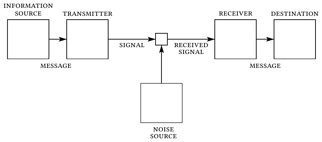 Fig. 1 — Schematic diagram of a general communication system.