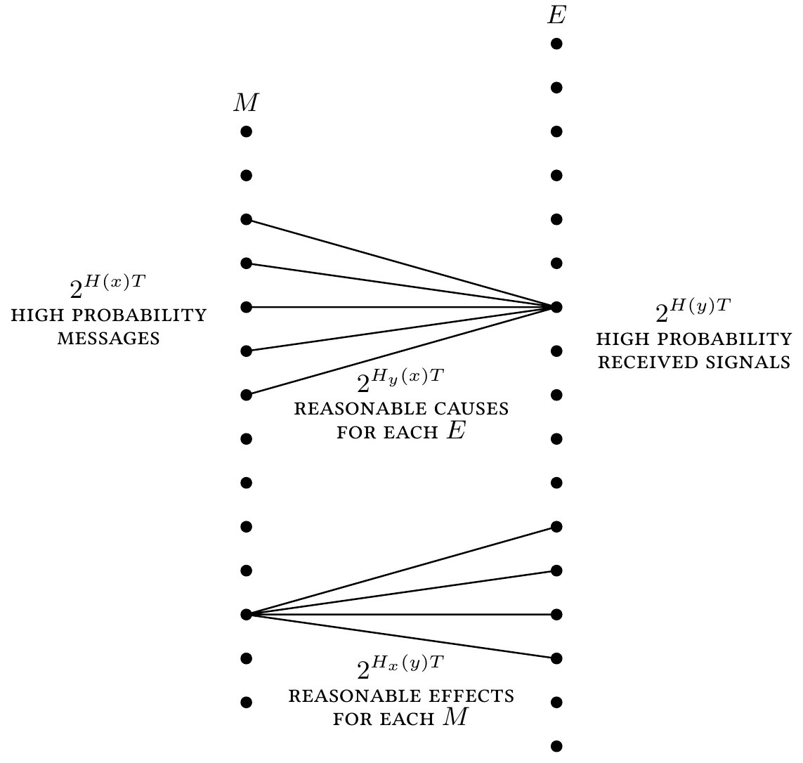 Fig. 10 — Schematic representation of the relations between inputs and outputs in a channel.