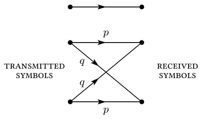 Fig. 11 — Example of a discrete channel.