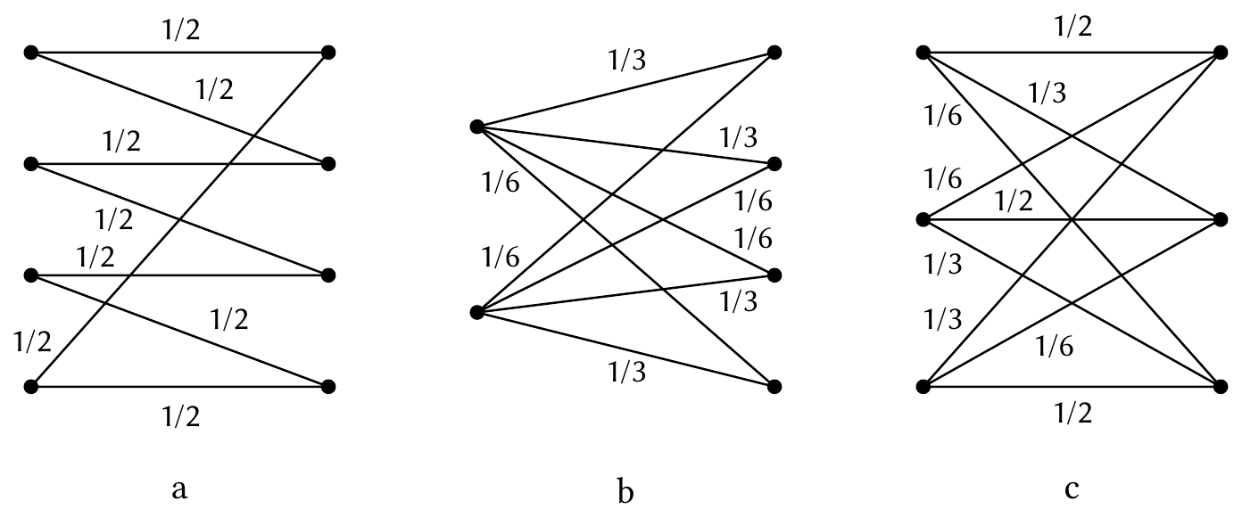 Fig. 12 — Examples of discrete channels with the same transition probabilities for each input and for each output.