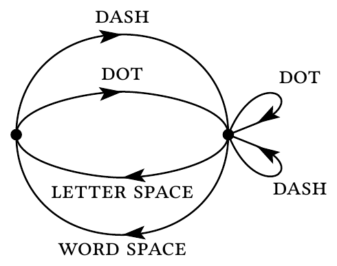 Fig. 2 — Graphical representation of the constraints on telegraph symbols.