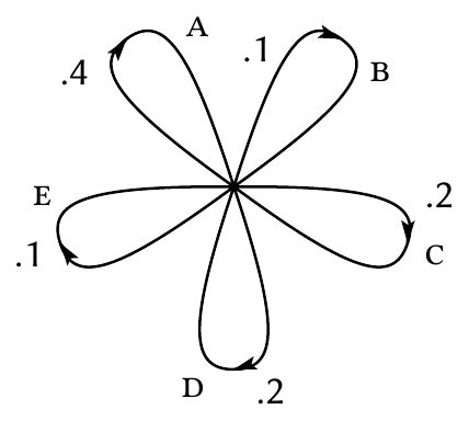 Fig. 3 — A graph corresponding to the source in example B.