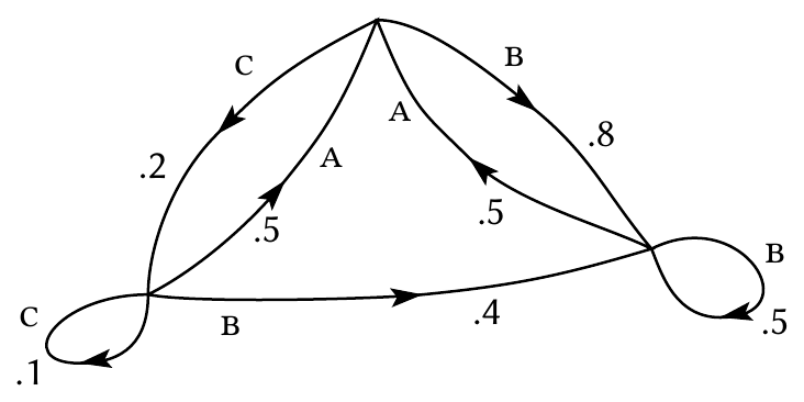 Fig. 4 — A graph corresponding to the source in example C.
