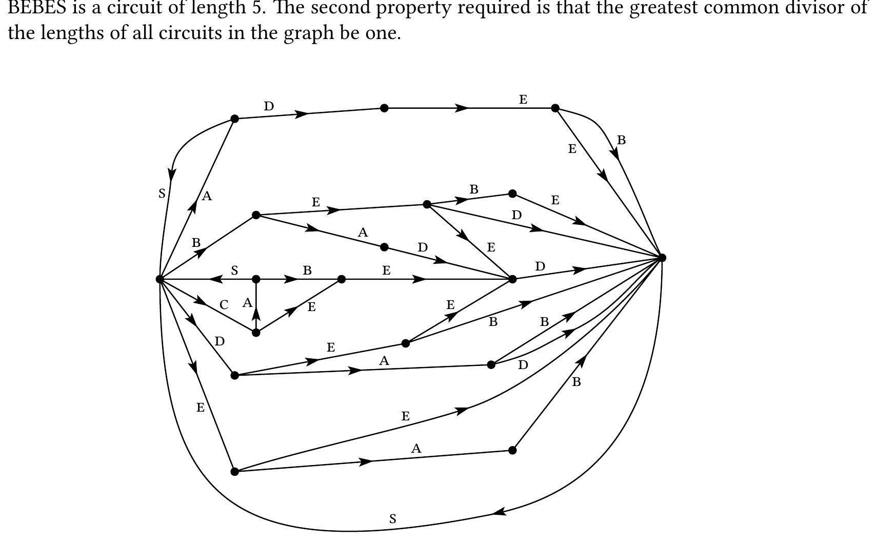Fig. 5 — A graph corresponding to the source in example D.