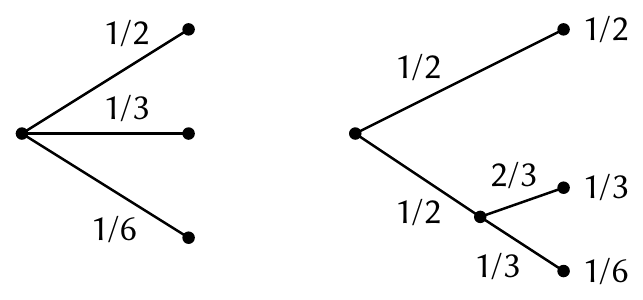 Fig. 6 — Decomposition of a choice from three possibilities.