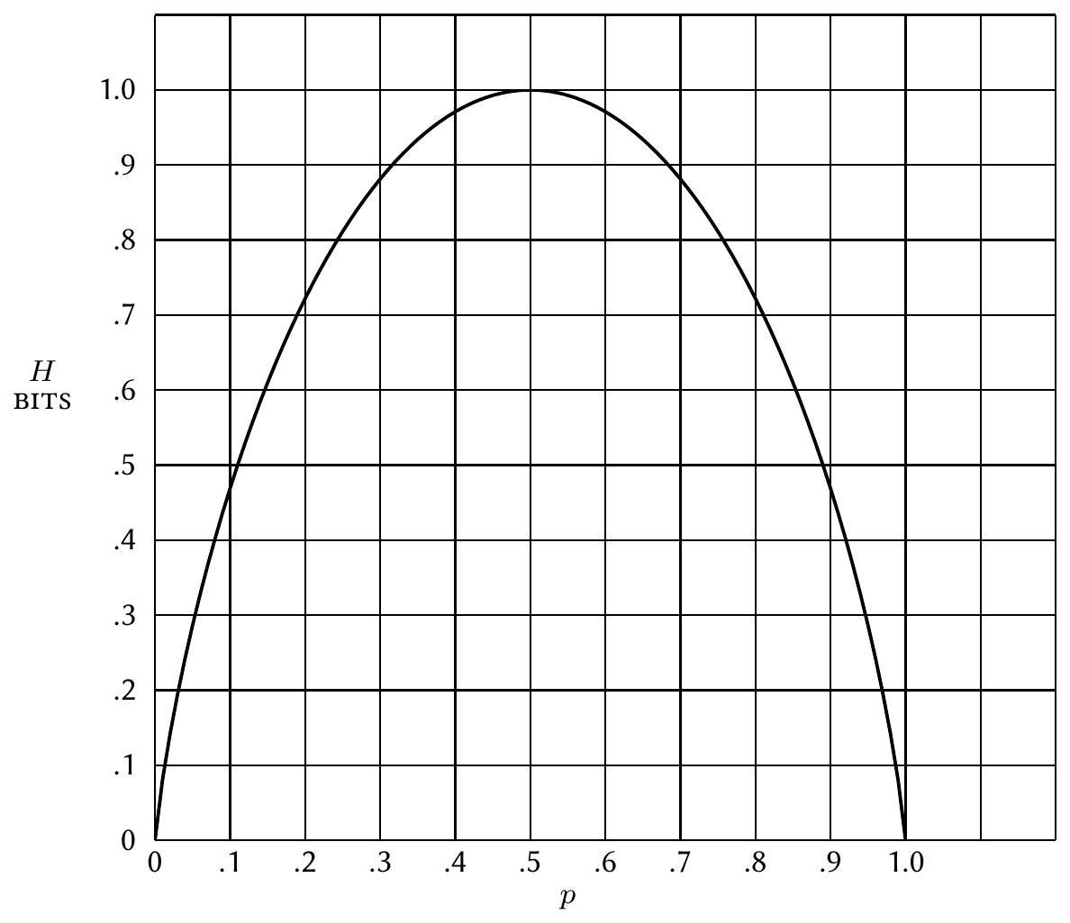 Fig. 7 — Entropy in the case of two possibilities with probabilities $p$ and $(1-p)$.