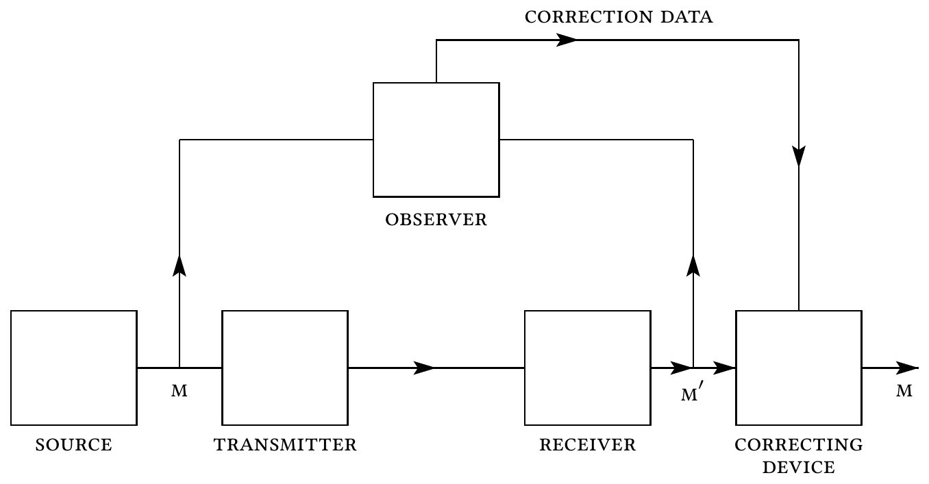 Fig. 8 — Schematic diagram of a correction system.