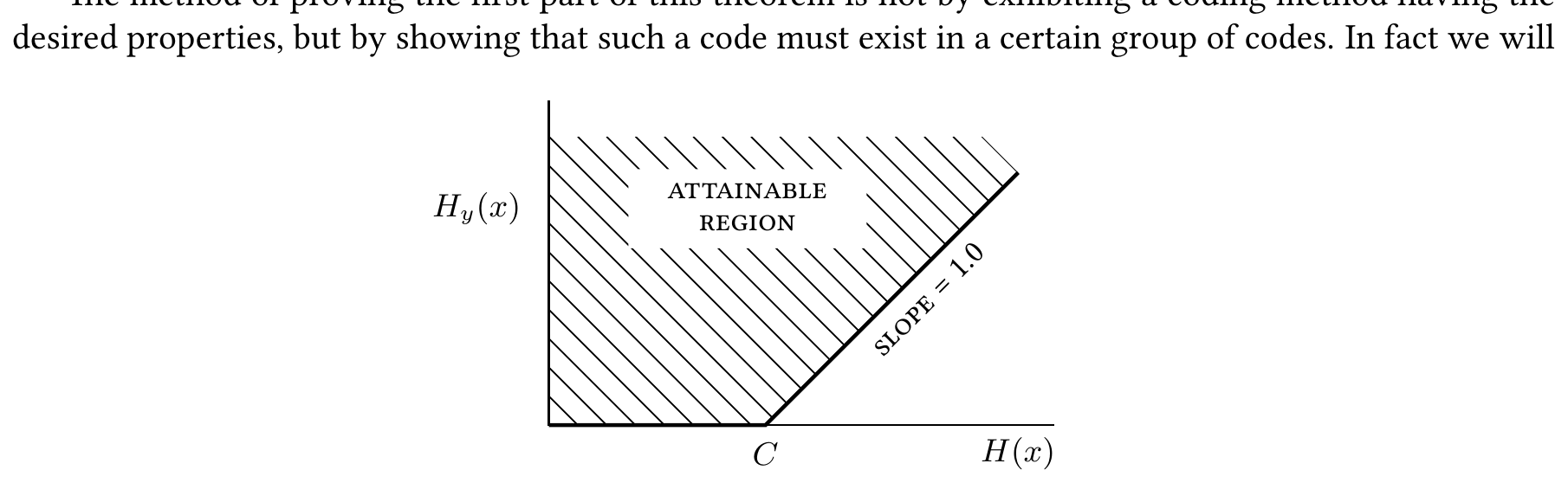 Fig. 9 — The equivocation possible for a given input entropy to a channel.