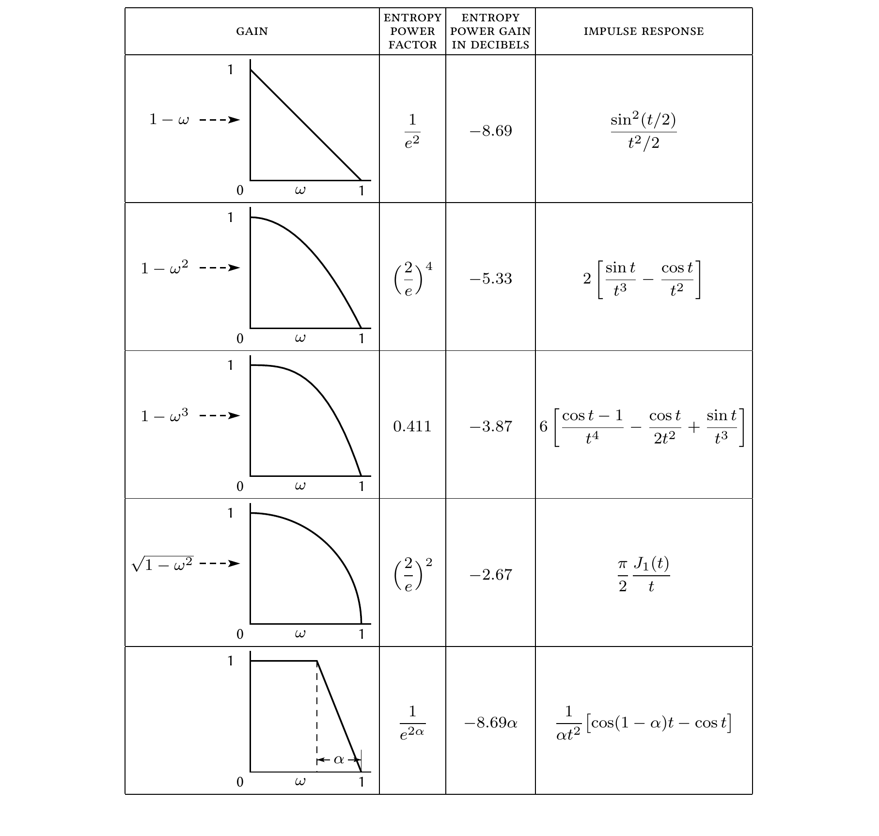 Table 1 — Entropy power loss and impulse response for ideal filter characteristics